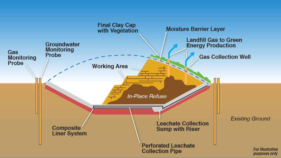 Modern Landfill Diagram Diagram Media